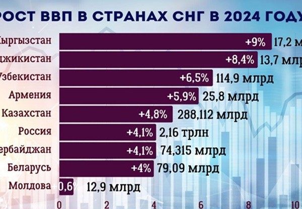 ВВП стран СНГ вырос на 4,4%: Таджикистан и Кыргызстан в лидерах