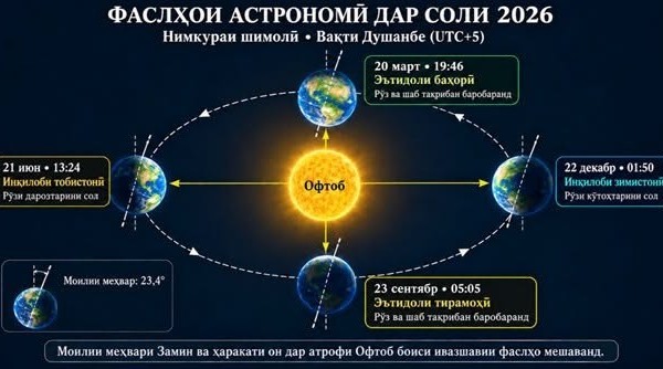 В Таджикистане наступила астрономическая осень