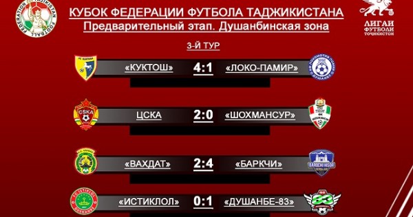 Гиссарский «Баркчи» вышел в финальную часть Кубка Федерации-2021