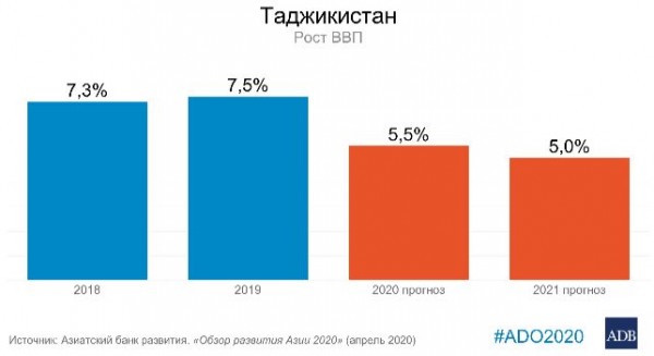 Рост экономики Таджикистана резко замедлится в 2020 и 2021 годах из-за пандемии COVID-19 — АБР