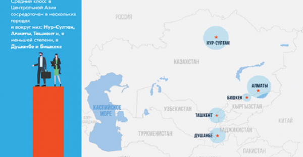 Уровень бедности в Центральной Азии продолжает сокращаться, но темпы снижения бедности замедляются- Всемирный банк
