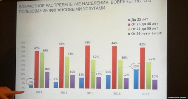 "Группа риска" стала основной клиентурой таджикских микрокредитных организаций