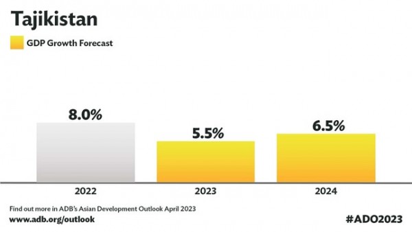 АБР: экономический рост в Таджикистане замедлится в 2023 году