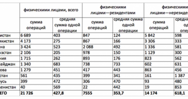 Таджикские мигранты в 2013 году отправили домой более 4 млрд долларов