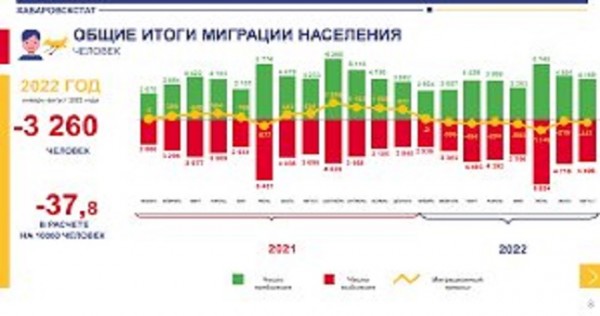 Население Хабаровска растет за счет переезжающих таджикистанцев