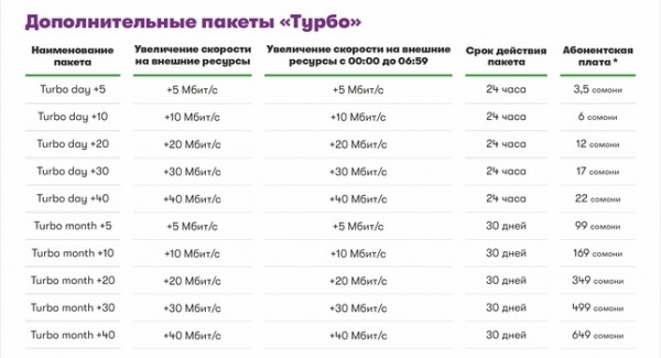 Душанбинцы выбрали любимый тариф для домашнего интернета