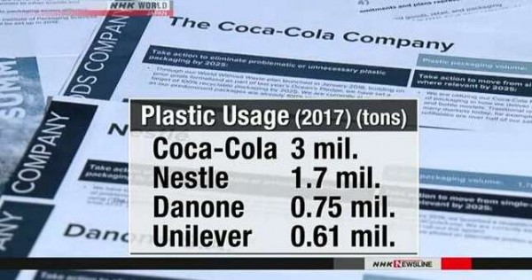 Компания Coca-Cola признала ежегодное использование 3 млн тонн пластика