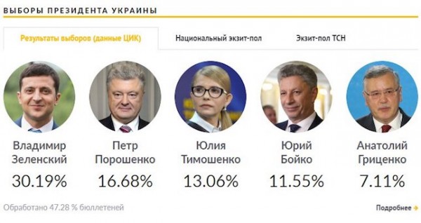 Первый тур президентских выборов в Украине поверг всех в шок: победил шоумен Зеленский