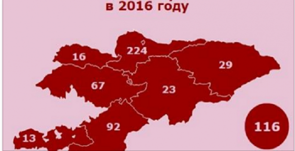 В Кыргызстане умерло 1 519 ВИЧ-инфицированных граждан