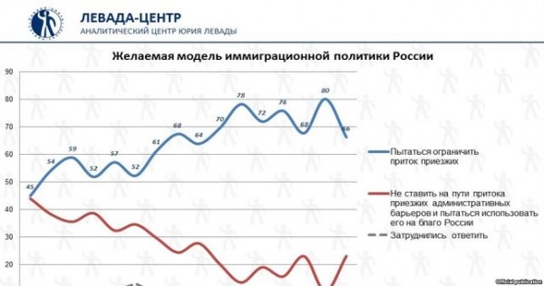 Левада: большинство россиян — за ограничение потока мигрантов