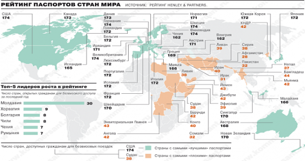 Опубликован список «лучших» и «худших» паспортов мира