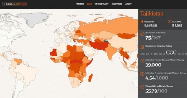 The Global Slavery Index: В Таджикистане 39 тыс. человек живут в условиях "современного рабства"